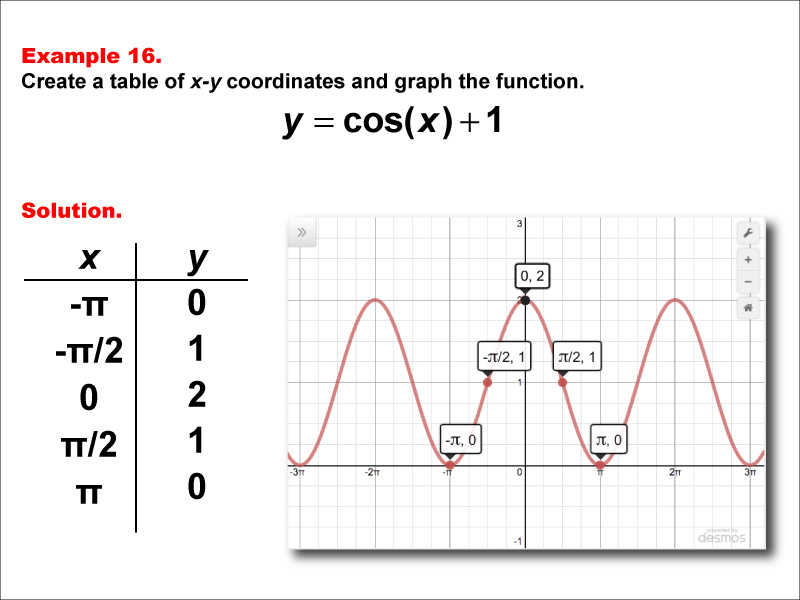 Math Example--Trig Concepts--Cosine Functions in Tabular and Graph Form: Example 16