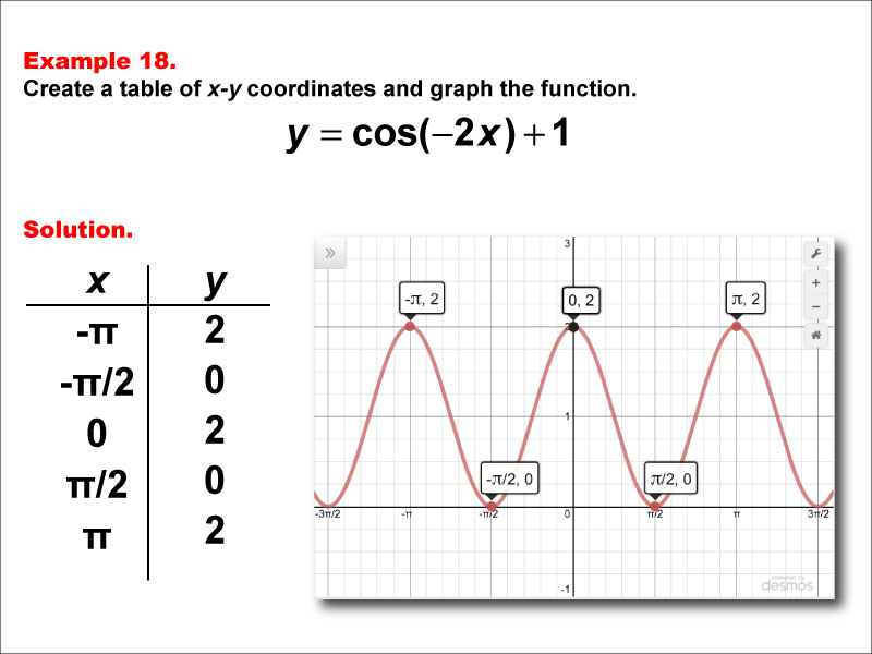 Math Example--Trig Concepts--Cosine Functions in Tabular and Graph Form: Example 18