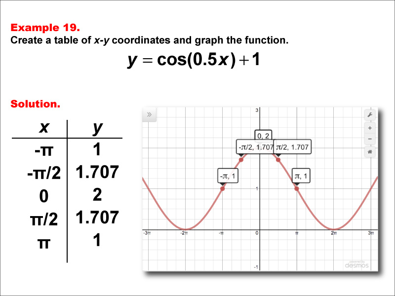 Math Example--Trig Concepts--Cosine Functions in Tabular and Graph Form: Example 19