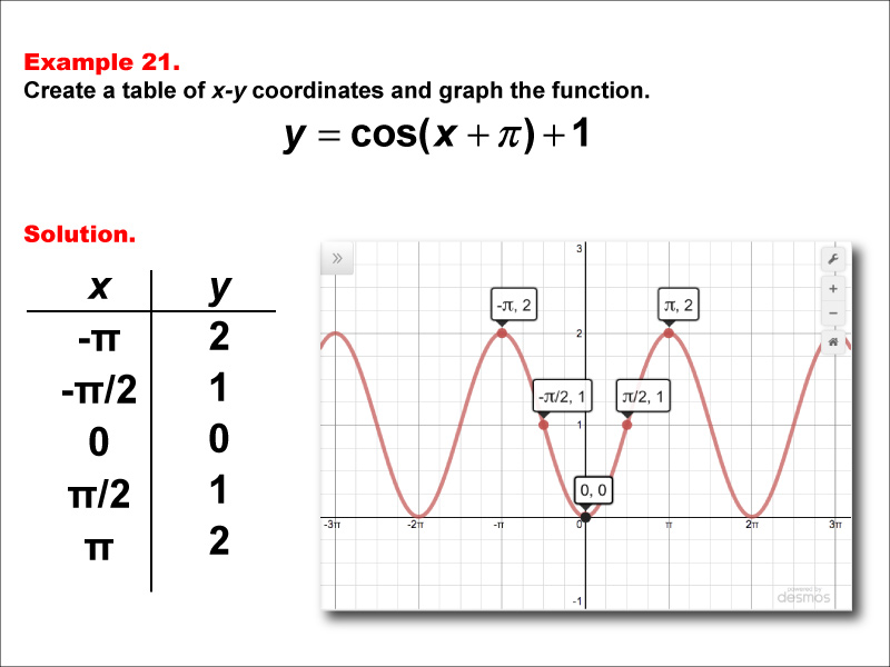 Math Example--Trig Concepts--Cosine Functions in Tabular and Graph Form: Example 21