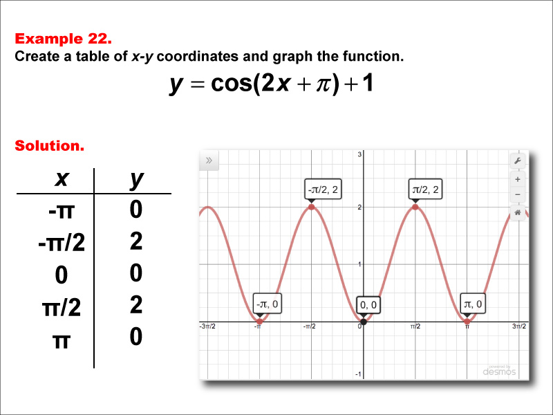 Math Example--Trig Concepts--Cosine Functions in Tabular and Graph Form: Example 22