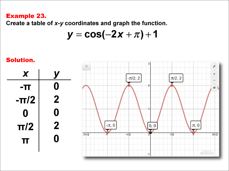 Math Example--Trig Concepts--Cosine Functions in Tabular and Graph Form: Example 23