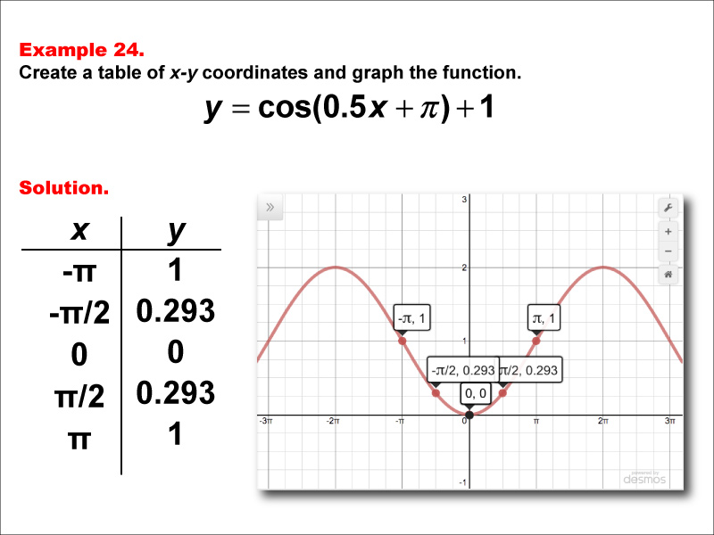 Math Example--Trig Concepts--Cosine Functions in Tabular and Graph Form: Example 24