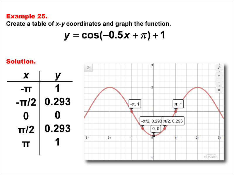 Math Example--Trig Concepts--Cosine Functions in Tabular and Graph Form: Example 25
