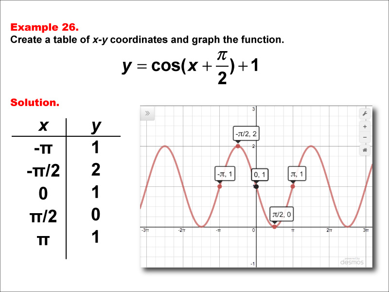 Math Example--Trig Concepts--Cosine Functions in Tabular and Graph Form: Example 26