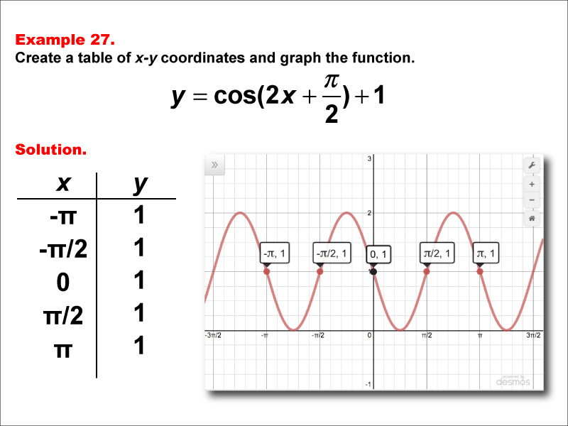 Math Example--Trig Concepts--Cosine Functions in Tabular and Graph Form: Example 27
