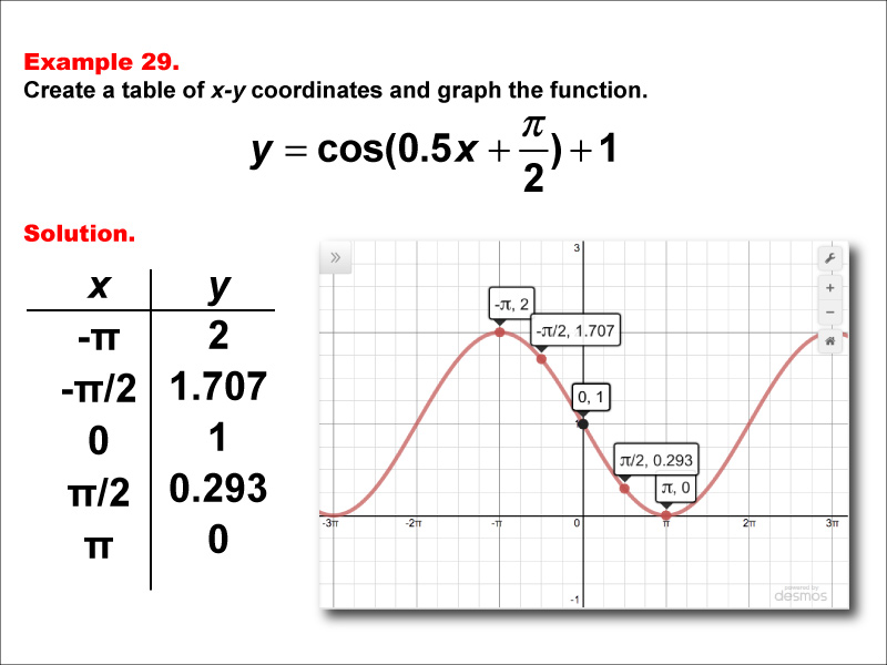 Math Example--Trig Concepts--Cosine Functions in Tabular and Graph Form: Example 29