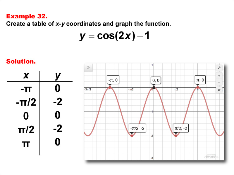 Math Example--Trig Concepts--Cosine Functions in Tabular and Graph Form: Example 32
