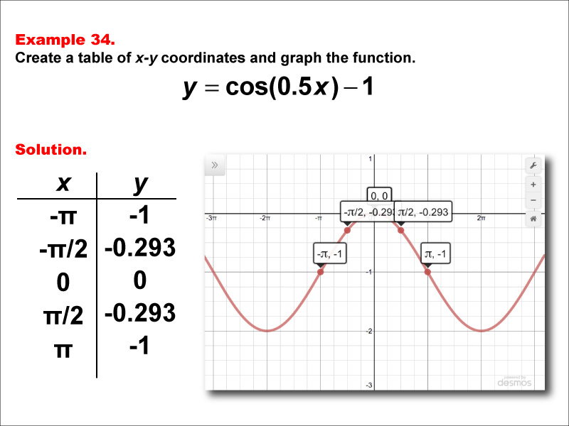 Math Example--Trig Concepts--Cosine Functions in Tabular and Graph Form: Example 34