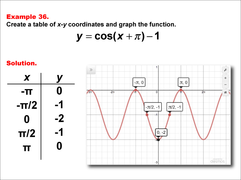 Math Example--Trig Concepts--Cosine Functions in Tabular and Graph Form: Example 36