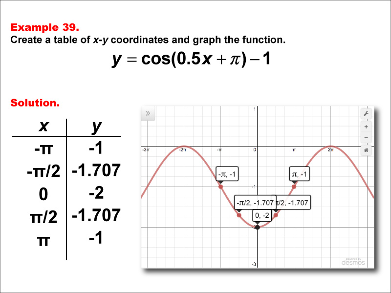 Math Example--Trig Concepts--Cosine Functions in Tabular and Graph Form: Example 39