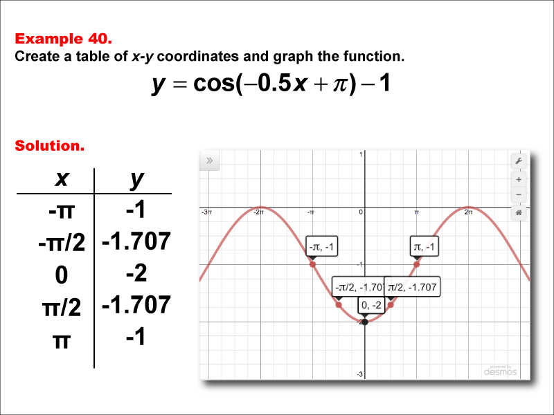 Math Example--Trig Concepts--Cosine Functions in Tabular and Graph Form: Example 40