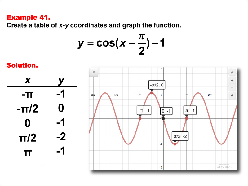 Math Example--Trig Concepts--Cosine Functions in Tabular and Graph Form: Example 41