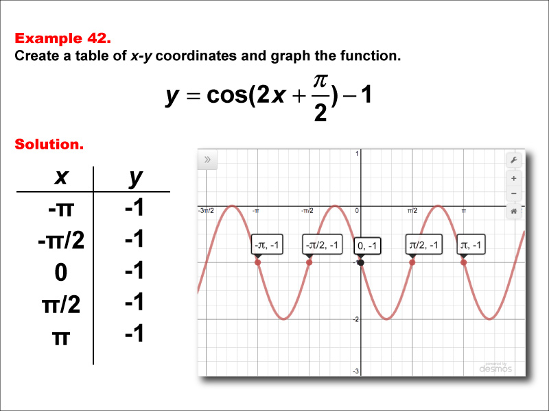 Math Example--Trig Concepts--Cosine Functions in Tabular and Graph Form: Example 42
