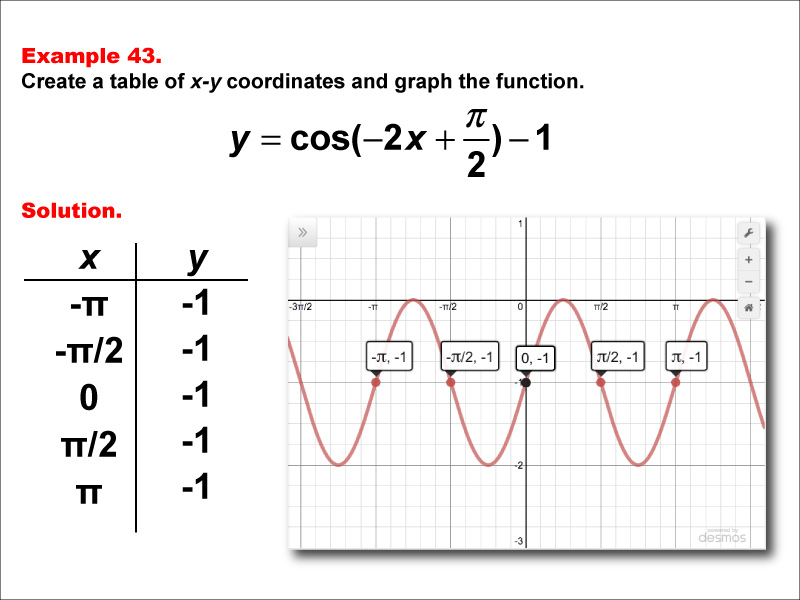 Math Example--Trig Concepts--Cosine Functions in Tabular and Graph Form: Example 43