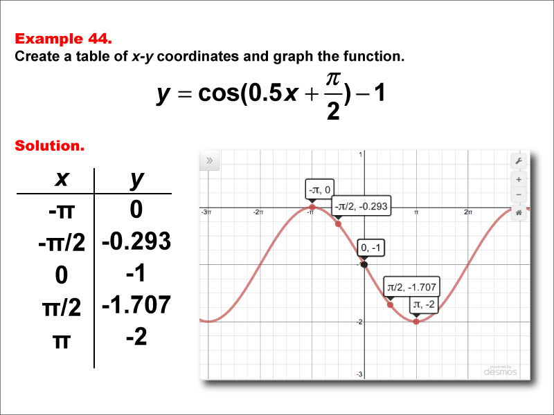 Math Example--Trig Concepts--Cosine Functions in Tabular and Graph Form: Example 44