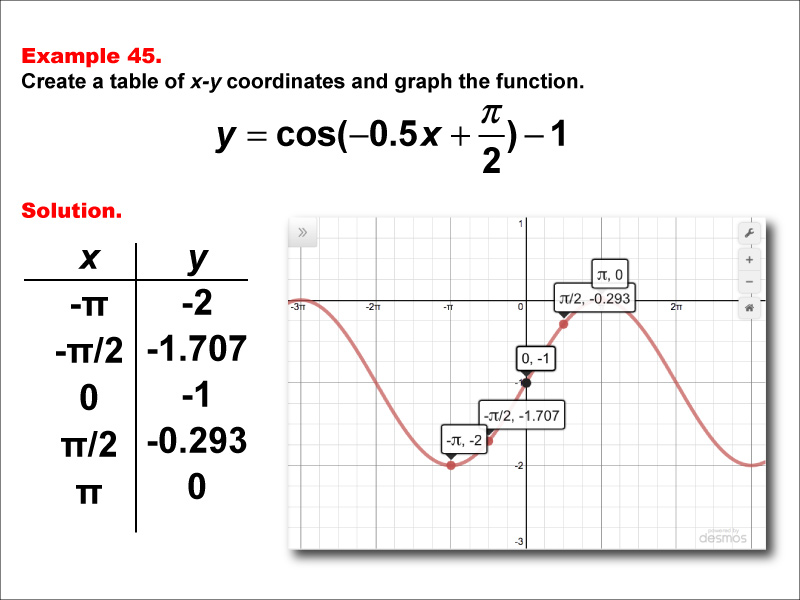 Math Example--Trig Concepts--Cosine Functions in Tabular and Graph Form: Example 45