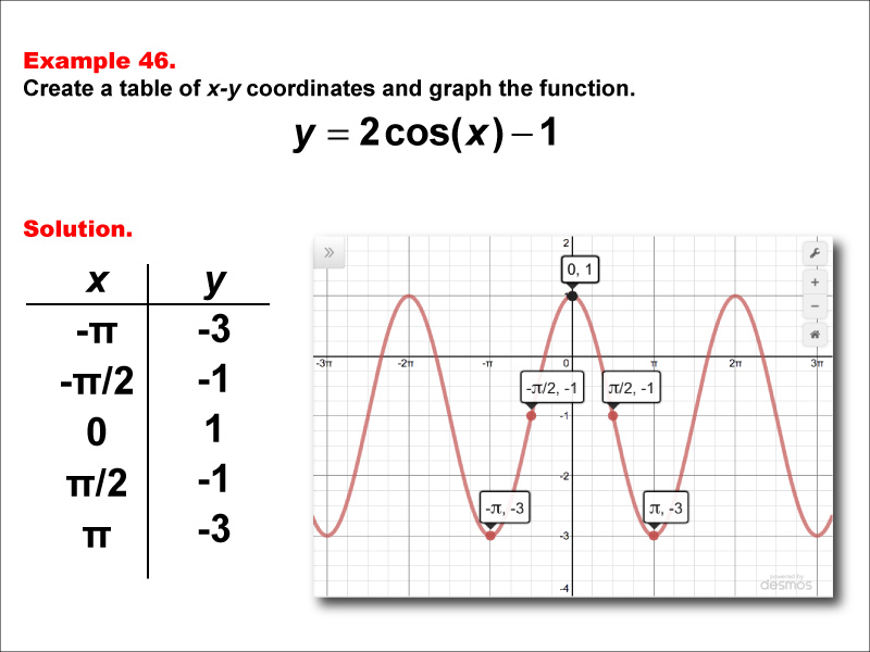 Math Example--Trig Concepts--Cosine Functions in Tabular and Graph Form: Example 46
