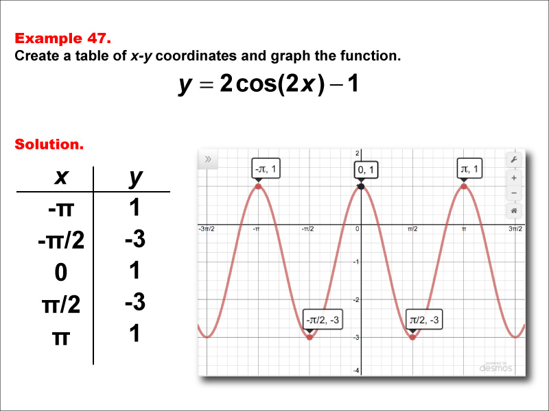 Math Example--Trig Concepts--Cosine Functions in Tabular and Graph Form: Example 47
