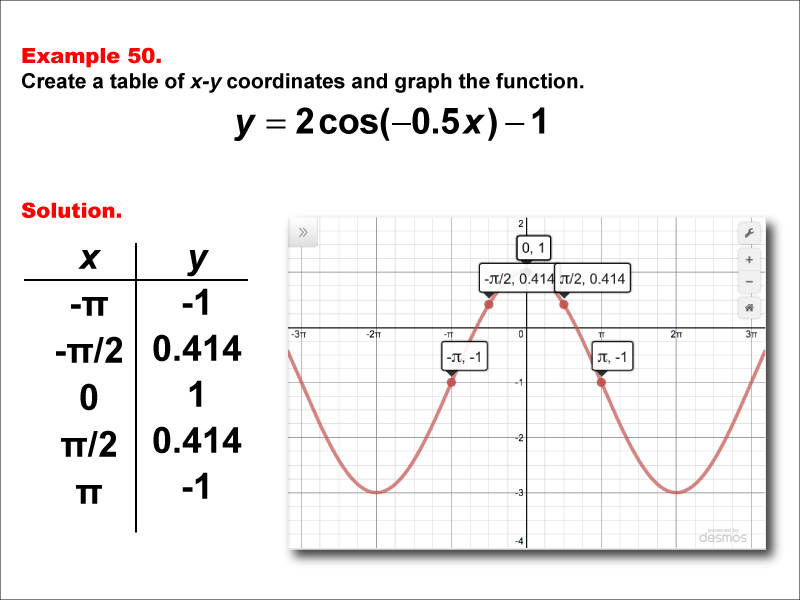Math Example--Trig Concepts--Cosine Functions in Tabular and Graph Form: Example 50