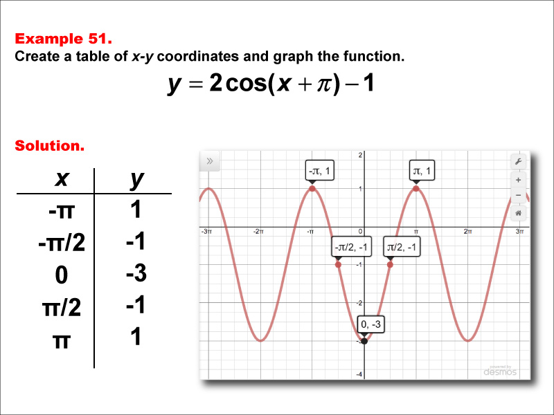 Math Example--Trig Concepts--Cosine Functions in Tabular and Graph Form: Example 51
