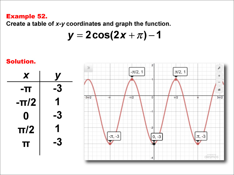 Math Example--Trig Concepts--Cosine Functions in Tabular and Graph Form: Example 52