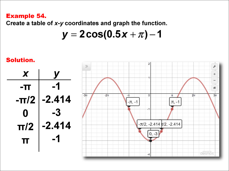 Math Example--Trig Concepts--Cosine Functions in Tabular and Graph Form: Example 54