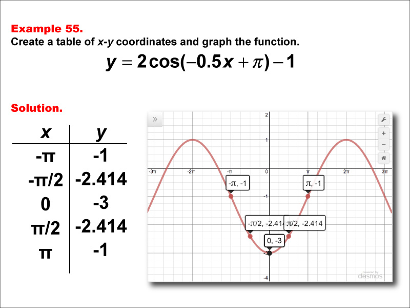 Math Example--Trig Concepts--Cosine Functions in Tabular and Graph Form: Example 55
