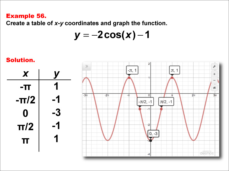 Math Example--Trig Concepts--Cosine Functions in Tabular and Graph Form: Example 56