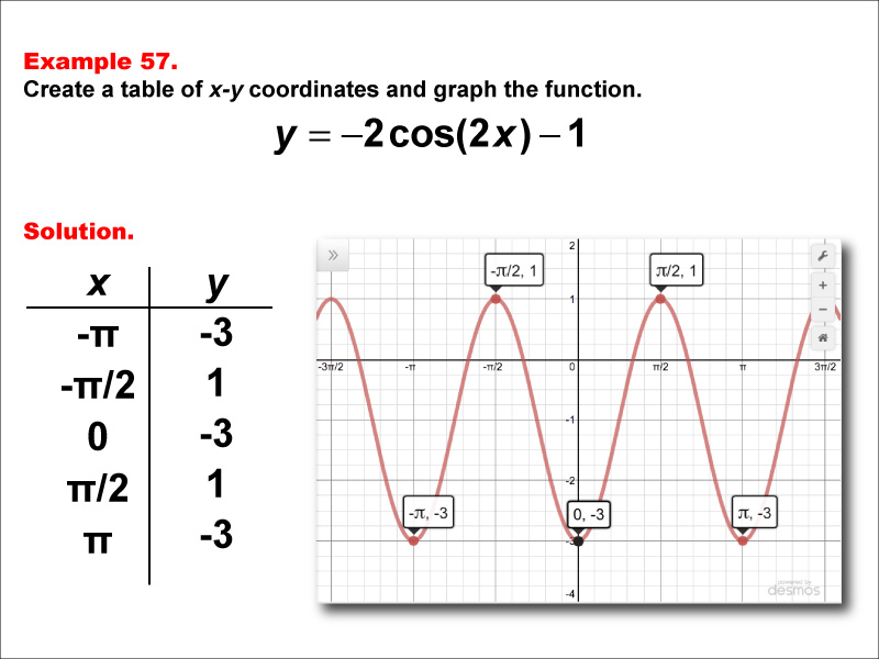 Math Example--Trig Concepts--Cosine Functions in Tabular and Graph Form: Example 57
