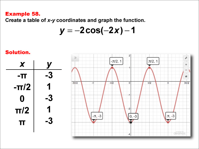 Math Example--Trig Concepts--Cosine Functions in Tabular and Graph Form: Example 58