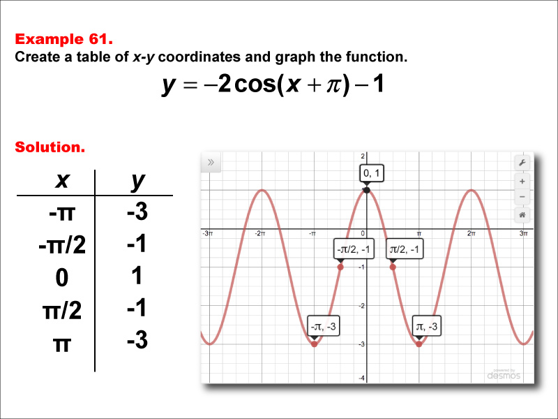 Math Example--Trig Concepts--Cosine Functions in Tabular and Graph Form: Example 61