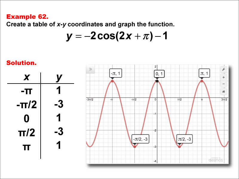 Math Example--Trig Concepts--Cosine Functions in Tabular and Graph Form: Example 62