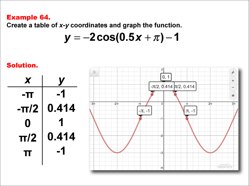 Math Example--Trig Concepts--Cosine Functions in Tabular and Graph Form: Example 64