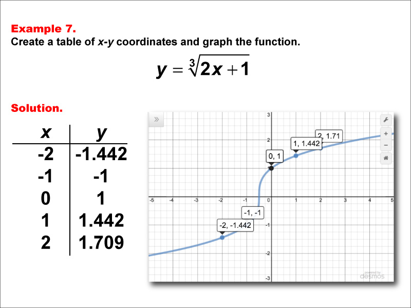 Math Example--Special Functions--Cube Root Functions in Tabular and Graph Form: Example 7