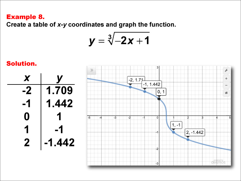 Math Example--Special Functions--Cube Root Functions in Tabular and Graph Form: Example 8