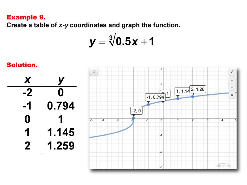 Math Example--Special Functions--Cube Root Functions in Tabular and Graph Form: Example 9