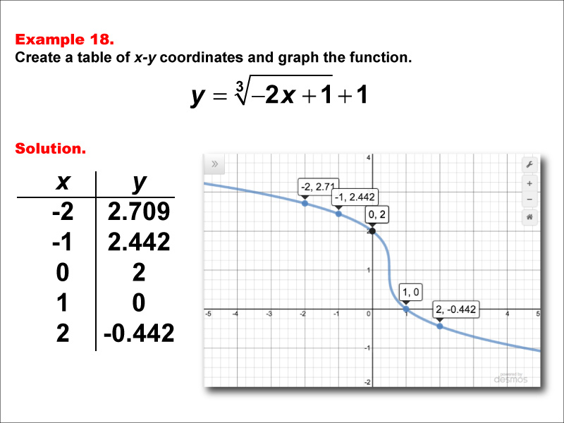 Math Example--Special Functions--Cube Root Functions in Tabular and Graph Form: Example 18