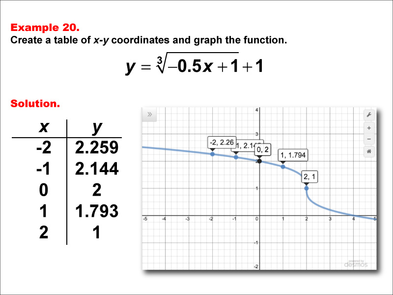 Math Example--Special Functions--Cube Root Functions in Tabular and Graph Form: Example 20
