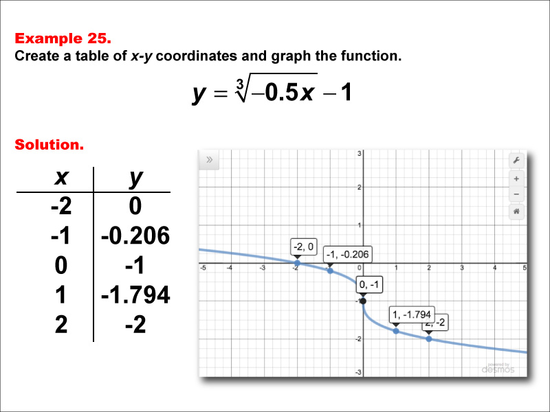 Math Example--Special Functions--Cube Root Functions in Tabular and Graph Form: Example 25