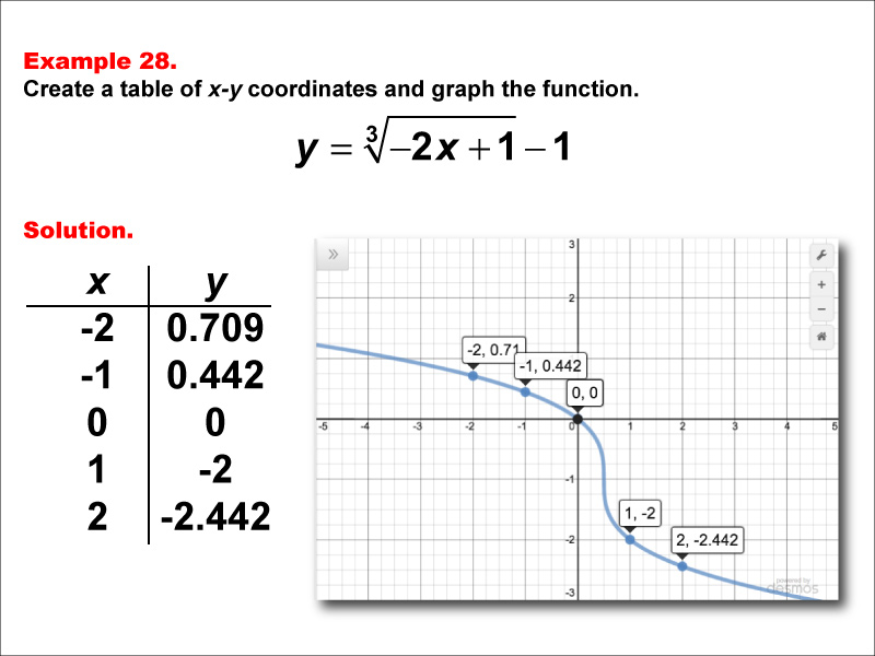 Math Example--Special Functions--Cube Root Functions in Tabular and Graph Form: Example 28