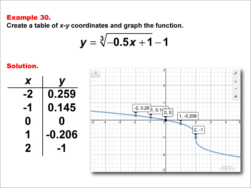 Math Example--Special Functions--Cube Root Functions in Tabular and Graph Form: Example 30