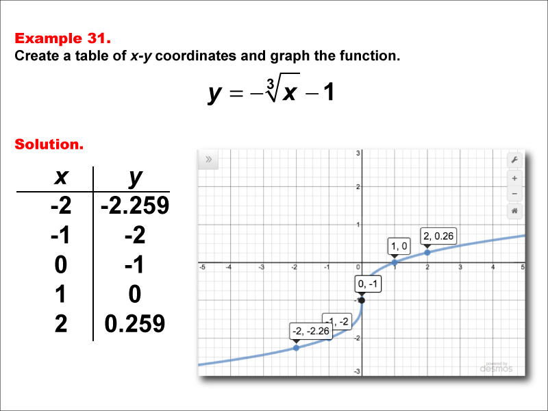 Math Example--Special Functions--Cube Root Functions in Tabular and Graph Form: Example 31