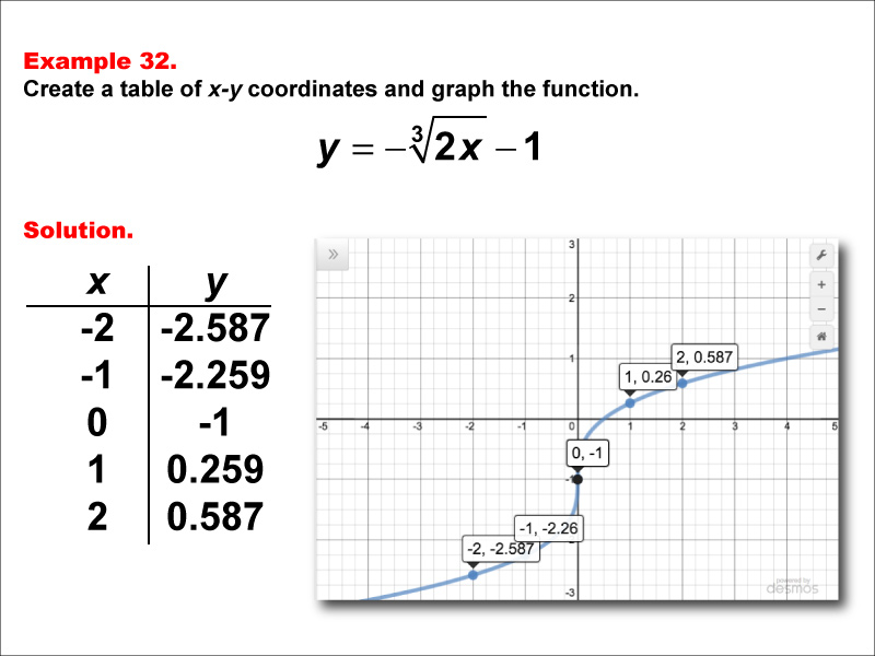 Math Example--Special Functions--Cube Root Functions in Tabular and Graph Form: Example 32