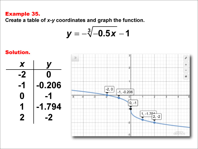 Math Example--Special Functions--Cube Root Functions in Tabular and Graph Form: Example 35