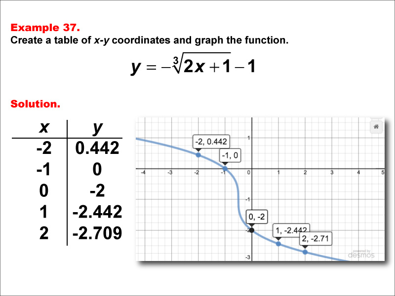 Math Example--Special Functions--Cube Root Functions in Tabular and Graph Form: Example 37