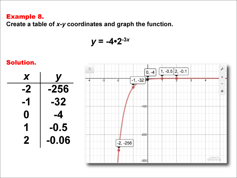 Math Example--Exponential Concepts--Exponential Functions in Tabular and Graph Form: Example 8