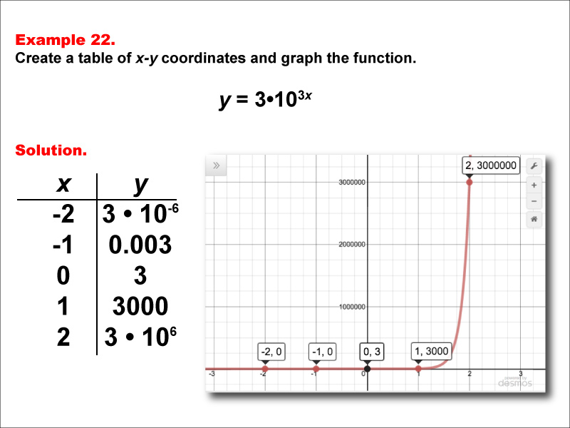 Math Example--Exponential Concepts--Exponential Functions in Tabular and Graph Form: Example 22