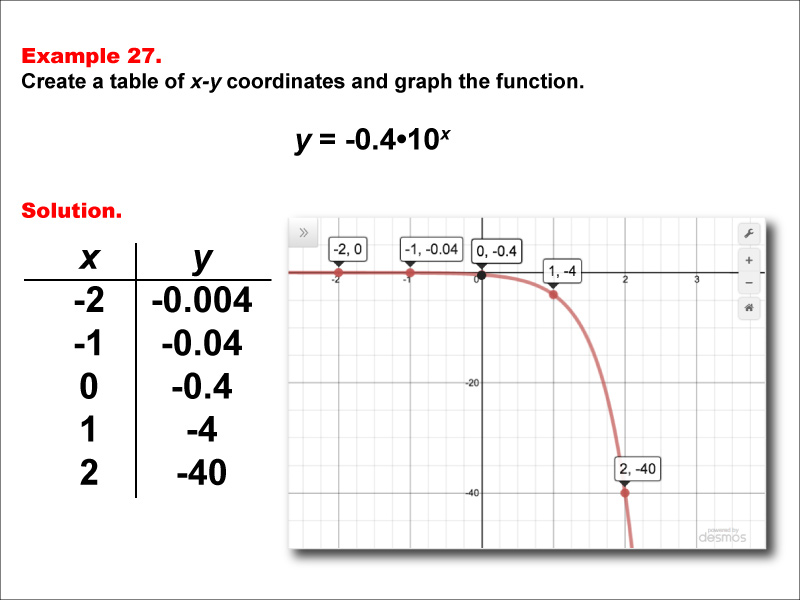 Math Example--Exponential Concepts--Exponential Functions in Tabular and Graph Form: Example 27