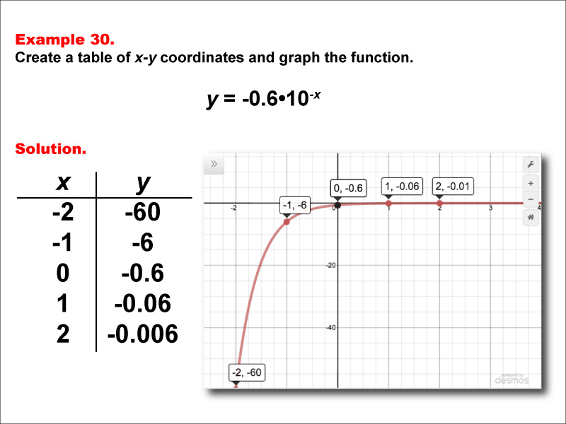 Math Example--Exponential Concepts--Exponential Functions in Tabular and Graph Form: Example 30